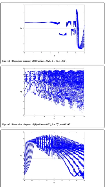 Figure 5 Bifurcation diagram of (8) with α = 0.75, β = 16, r = 0.01.