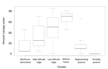 Figure 3.5: The distribution of altitude within each cluster. 