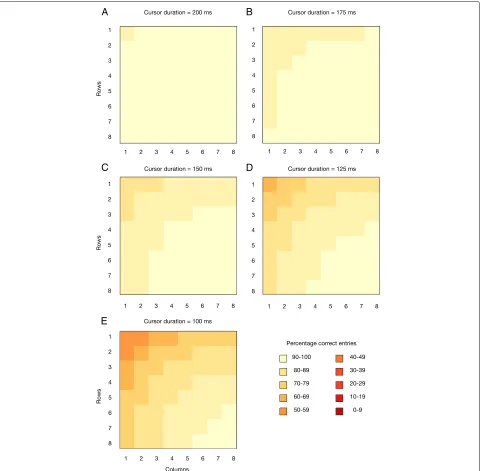 Fig. 9 Model performance. Model-predicted percentage of correct keyboard entries for each row–column keyboard location with the indicatedcursor duration