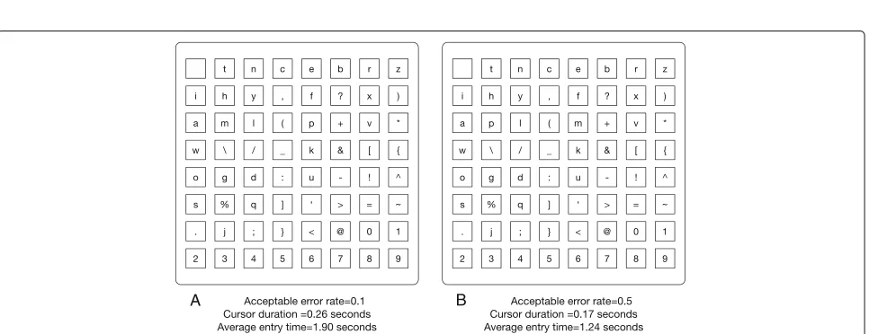 Fig. 11 Optimal linear keyboards. Optimal linear keyboard design and cursor duration. Acceptable error rates of a ε = 0.1 and b ε = 0.5