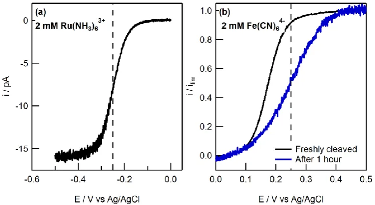Figure S3 Linear sweep voltammograms (LSVs) obtained with the SECCM set-up in the absence of a potential bias between the QRCEs