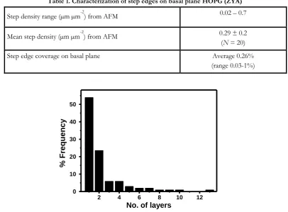 Table 1. Characterization of step edges on basal plane HOPG (ZYA)  