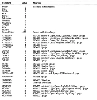 Table 12.1: Graph unit driver and mode constants 