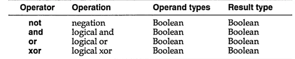 Table 6.5 Boolean operations 