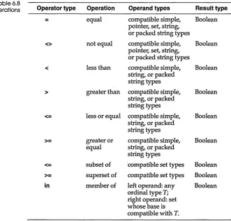 Table 6.8 Relational operations 
