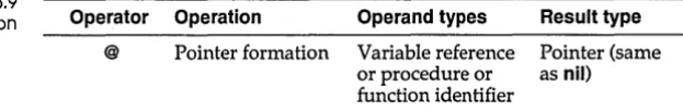 Table 6.9 Pointer operation 