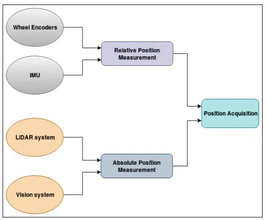 Figure 2.7: Different types of Position Measurement system