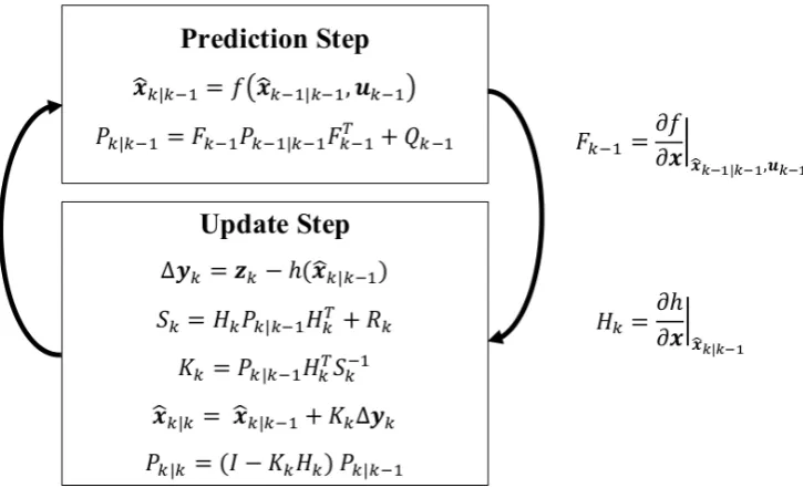 Figure 2.8: Flowchart to show the computation of standard EKF