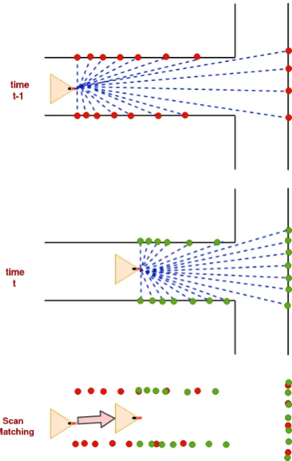 Figure 2.9: Scan Matching method used to determine robot movement. The top ﬁgure showsthe robot is moving along with a 2D LiDAR in a T-junction pipe