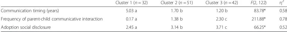 Table 2 Adoption Communication: Cluster Analysis