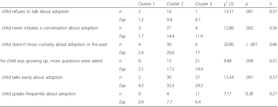 Table 3 Clusters of Adoption Communication and Parenting – ANOVAs