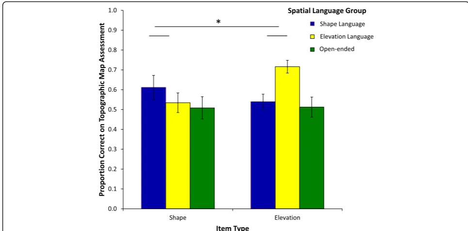 Fig. 8 Graph showing proportion correct on Topographic Map Assessment for groups by item-type for Experiment 2