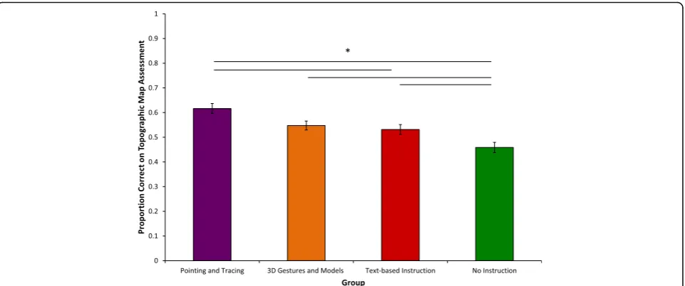 Fig. 5 Graph showing proportion correct on Topographic Map Assessment for each group in Experiment 1