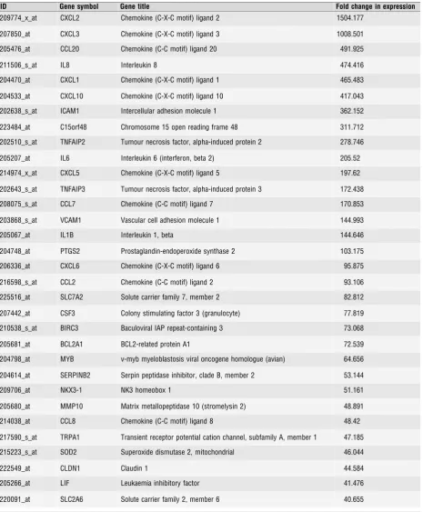 Table 4 Unique genes whose expression was increased 20-fold or more by interleukin 1-beta