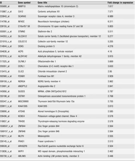 Table 3 Unique genes whose expression was increased by PR-knock-down, and whose expression is therefore inhibited by liganded-PR
