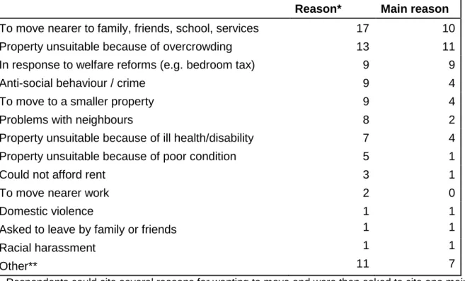 Table 3.1 Reasons for wanting to move (all respondents n=56) 