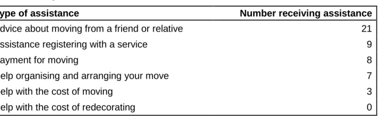 Table 3.2 Help and assistance to find or move home 