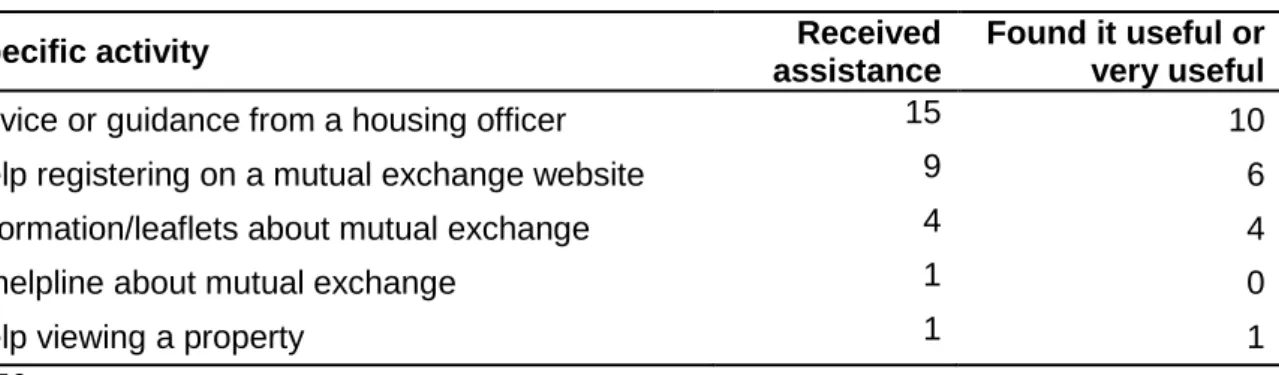 Table 3.3 Specific help, advice or promotion 