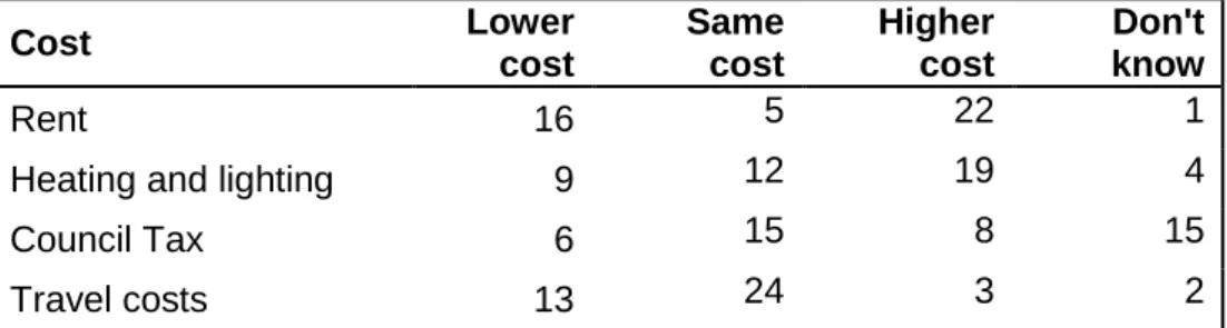 Table 3.5 comparing costs of current and previous home 