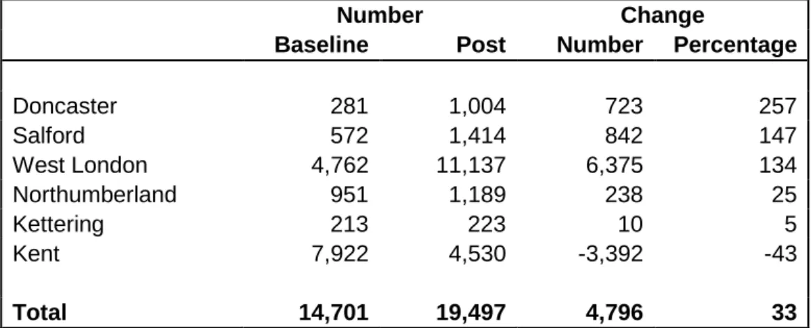 Table 4.3 shows the number of tenants registered for a mutual exchange at the end of the  baseline year (2011/12) and at the end of the first year in which the DPs were providing  funded activities to promote mobility (2012/13)