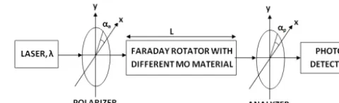 Figure 1. Schematic diagram of the basic magneto-optic measure-ment system.
