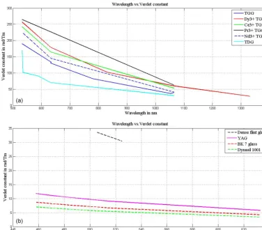 Figure 2. Verdet constant (rad Tm−1) versus wavelength (nm) plot for (a) paramagnetic and (b) diamagnetic materials.