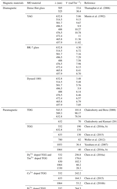 Table 1. Verdet constants of various MO materials.