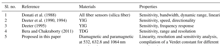 Table 2. Work done by various researchers.