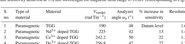 Figure 5. Detected intensity versus magnetic ﬁeld curve at 632.8 nm wavelength of YAG, BK-7 glass, fused glass, TGG, TDG and Ce3+doped TAG ceramic for analyzer angles 49, 48, 48, 47, 49 and 48◦, respectively (Table 5).