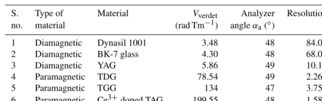 Table 5. Maximum sensitivity achieved at 632.8 nm wavelength for magnetic ﬁeld range 0–10 mT (corresponding to Fig