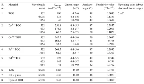 Table 6. Analyzing linear regions of TGG over a magnetic ﬁeld range of 0–10 mT at 532 nm wavelength (sample data).