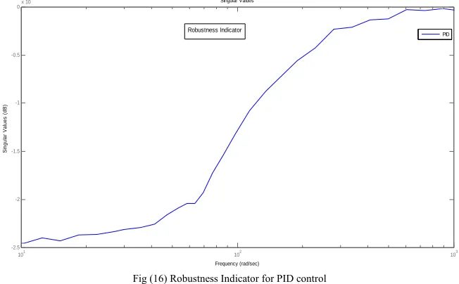 Fig (17) Robustness Indicator for H∞ control 