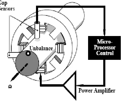 Fig (1) Active Magnetic Bearing [16] 