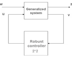 Fig (2) Robust Control Problem 