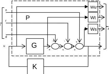 Fig (5) Augmented Plant model for the synthesis of  H ∞ controller. 
