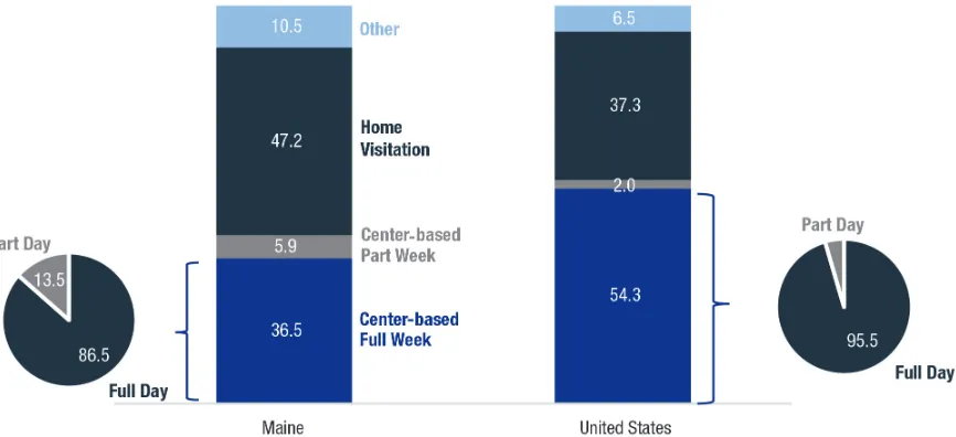 FIGURE 2. PERCENT OF EARLY HEAD START ENROLLEES BY PROGRAMMING TYPE, MAINE AND UNITED STATES