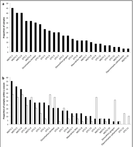 Figure 2.3 Rank abundance for the proportion of samples in which each earthworm species was found for (a) all samples and (b) summer (light bars) and winter (dark bars)