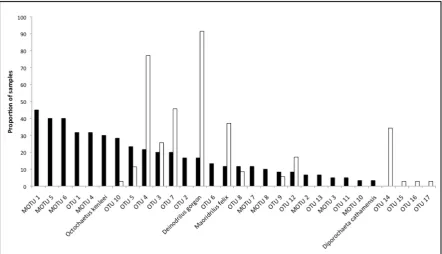 Figure 2.4 Multidimensional scaling plots (MDS) of Jaccard similarity  coefficients showing similarity between snail diet composition between (a) summer () and winter () (P = 0.065), and (b) between Powelliphanta patrickensis () and Powelliphanta augusta (