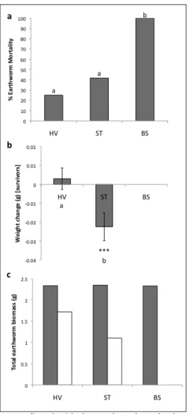 Figure 3.1  Earthworm mortality and weight changes where columns that do not share letters are significantly different at a maximum of P < 0.05