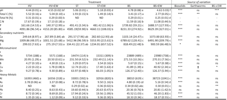 Table 3.2  