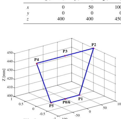 Table 3. Prescribed motion parameters of LARM tripod leg mechanism (mm).