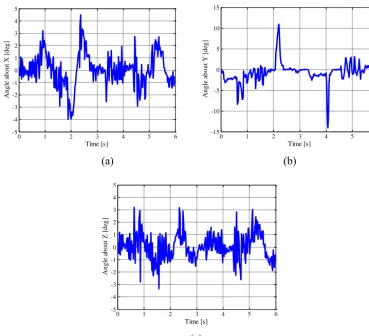 Figure 8. Measured rotation angles of the foot platform: (a) about x2 axis; (b) about y2 axis; (c) about z2 axis.
