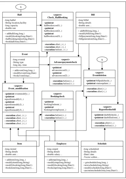 Figure 2. Class Diagram showing classes and functional aspects  