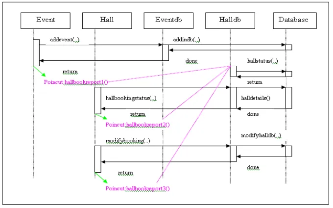Figure 4. Outline view, CrossReferences view and Advice view of Check_Hallbooking  