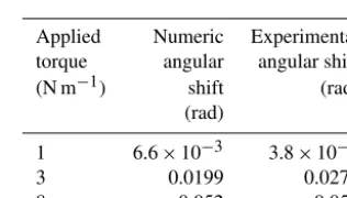 Table 3. Angular shift comparison.