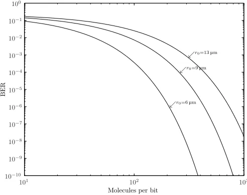 Figure 3: Bit error rate versus molecules per bit for distances ofr0 = 6�m, 9�m and 13�m.