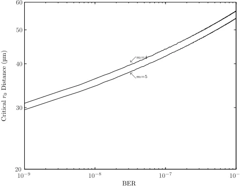 Figure 8: Critical r0 distance versus BER for m = 4 and 5 codedsystems.