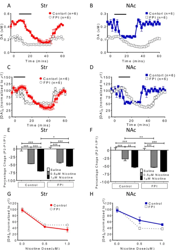 Figure 1: Nicotine desensitization and blockade–related DA release suppression is exacerbated after FPI
