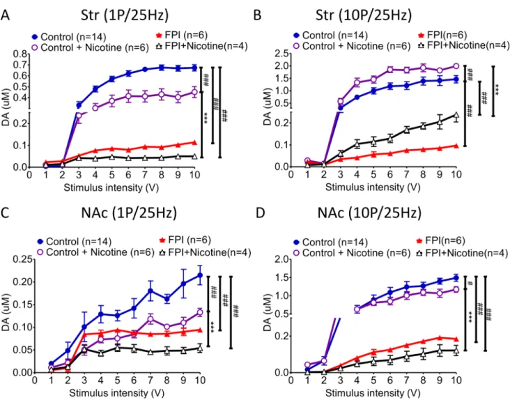 Figure 2: DA release evoked by different stimulation intensities (from 1 to 10 V) was plotted in an I/O curve