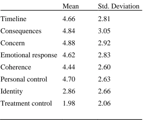 Table 4. Means and standard deviations of the separate IPQ items with N=51 